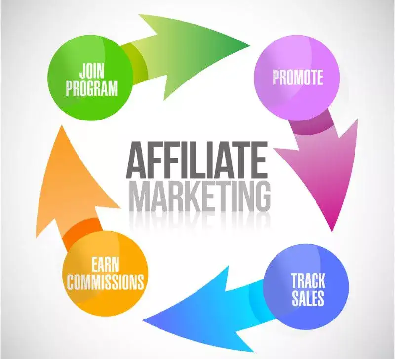 Affiliate Marketing